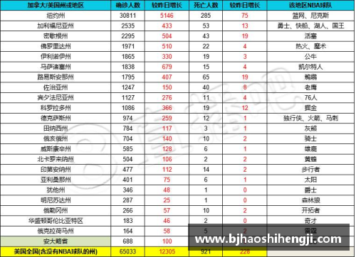 球速体育美国NBA疫情确诊情况分析及其影响探讨 - 副本